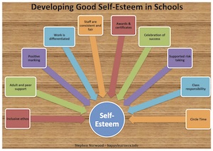 Developing Good Self-Esteem in Schools